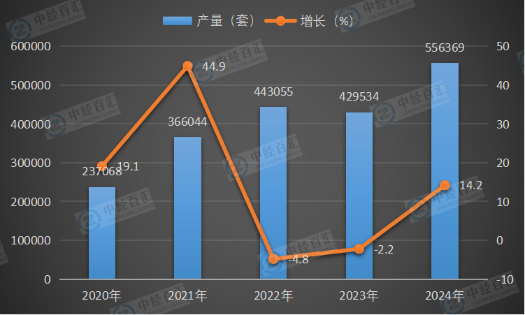 2020-2024年中国工业机器人产量及增长