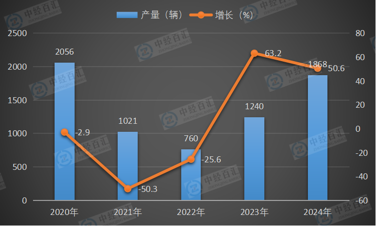 2020-2024年中国动车组产量及增长