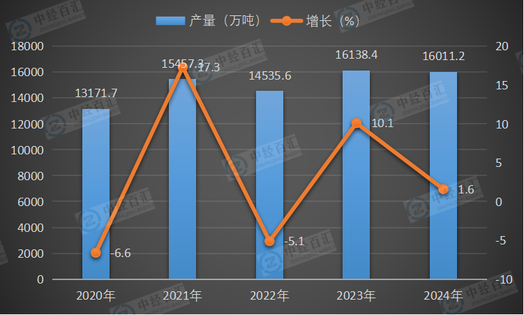 2020-2024年中国汽油产量及增长