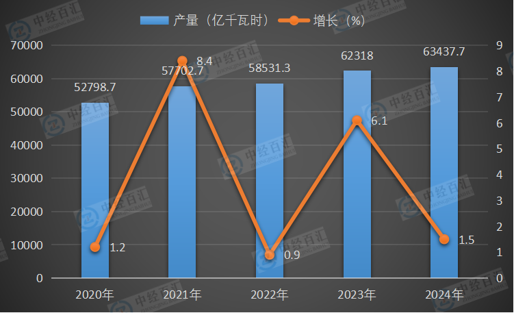 2020-2024年中国火力发电量及增长