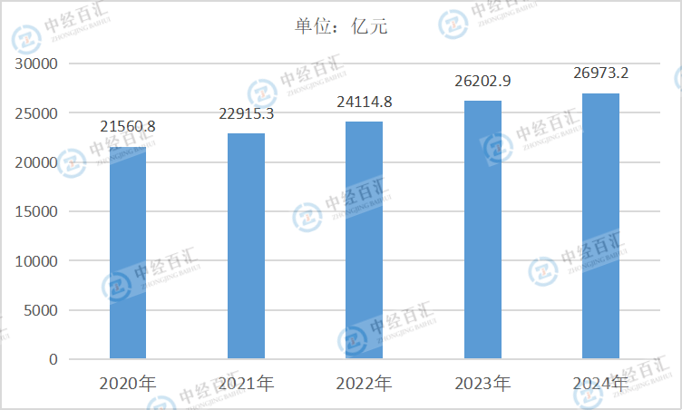 2020-2024年中国石油和天然气开采业资产合计