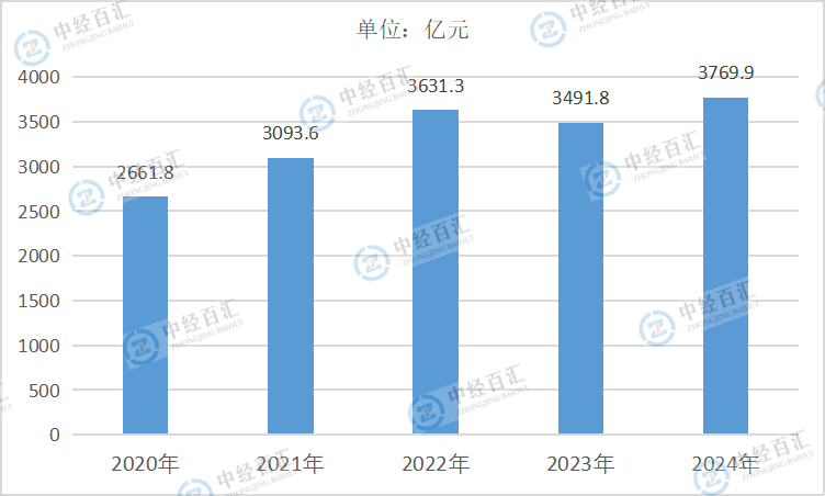 2020-2024年中国有色金属矿采选业营业收入