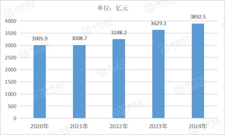2020-2024年中国开采专业及辅助性活动资产合计