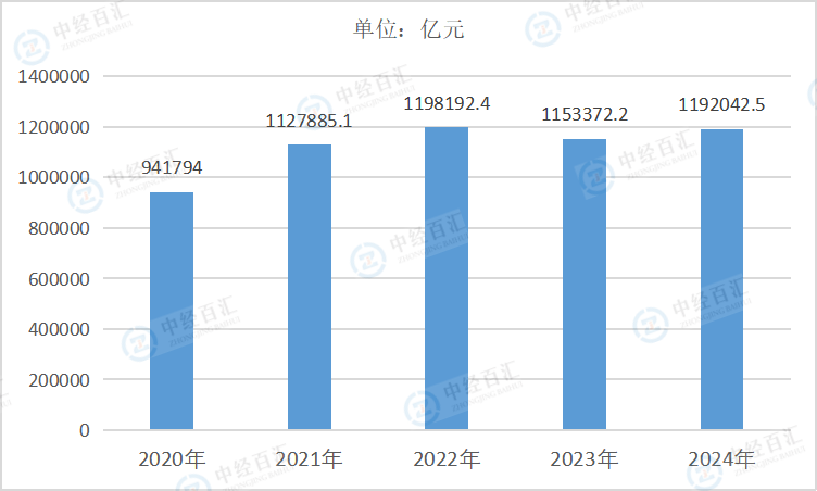 2020-<k>2024</k>年中国制造业营业收入