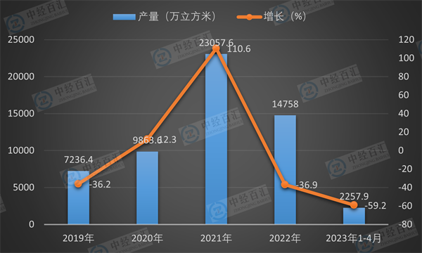 2019-2023年1-4月中国金属集装箱产量及增长