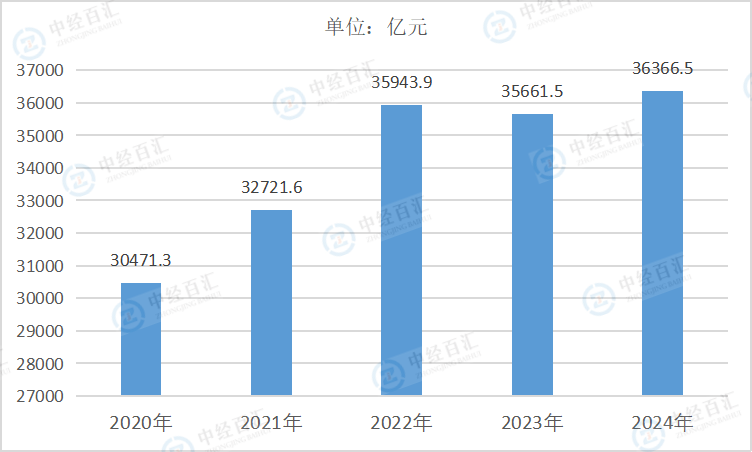 2020-<k>2024</k>年中国农副食品加工业资产合计