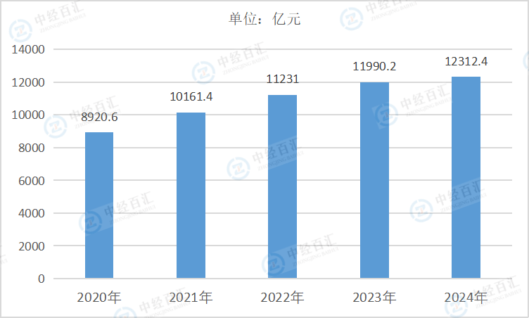 2020-2024年中国化学纤维制造业资产合计