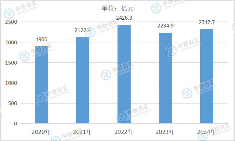 2020-2024年中国有色金属矿采选业营业成本
