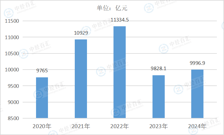 2020-<k>2024</k>年中国酒、饮料和精制茶制造业营业成本