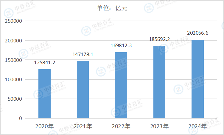 2020-2024年中国计算机、通信和其他电子设备制造业资产合计