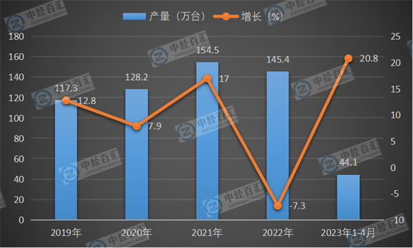 2019-2023年1-4月中国电梯、自动扶梯及升降机产量及增长