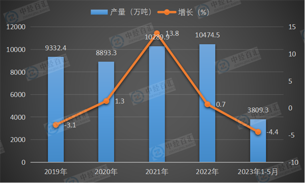 2019-2023年1-5月中国磷矿石（折含五氧化二磷30％）产量及增长