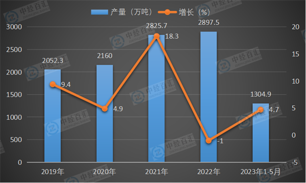 2019-2023年1-5月中国乙烯产量及增长