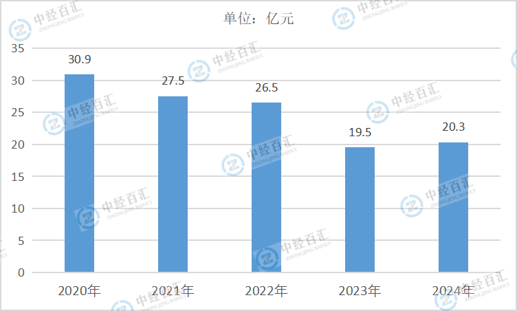 2020-2024年中国有色金属矿采选业销售费用