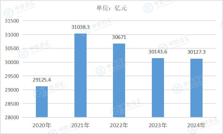 2020-<k>2024</k>年中国制造业销售费用