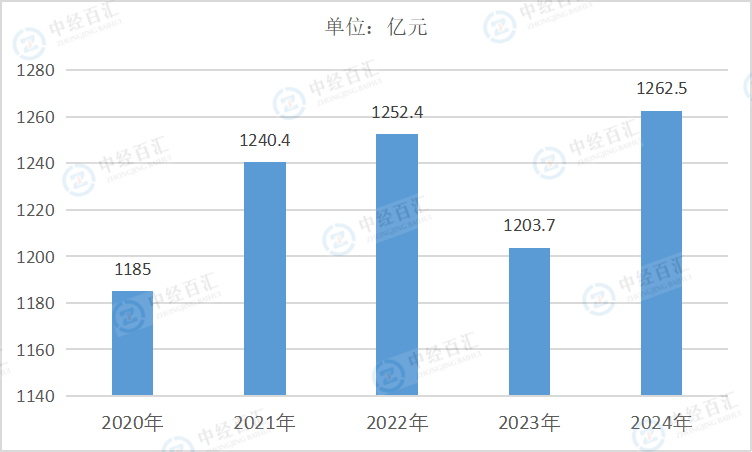 2020-<k>2024</k>年中国酒、饮料和精制茶制造业销售费用