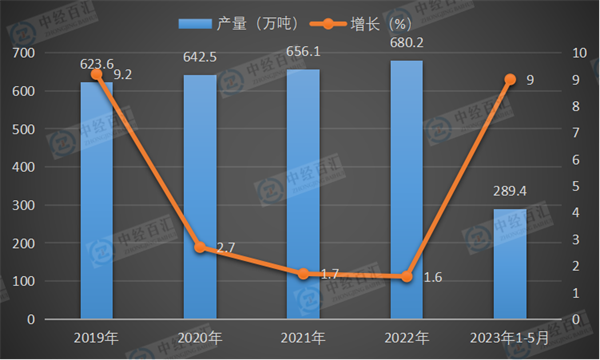2019-2023年1-5月中国锌产量及增长
