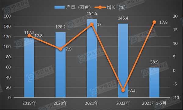 2019-2023年1-5月中国电梯、自动扶梯及升降机产量及增长