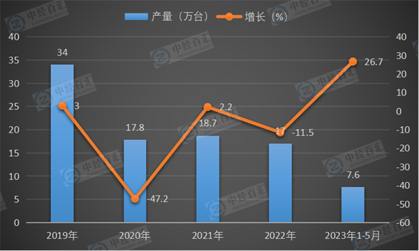 2019-2023年1-5月中国小型拖拉机产量及增长