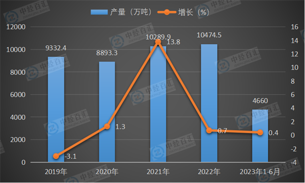 2019-2023年1-6月中国磷矿石（折含五氧化二磷30％）产量及增长