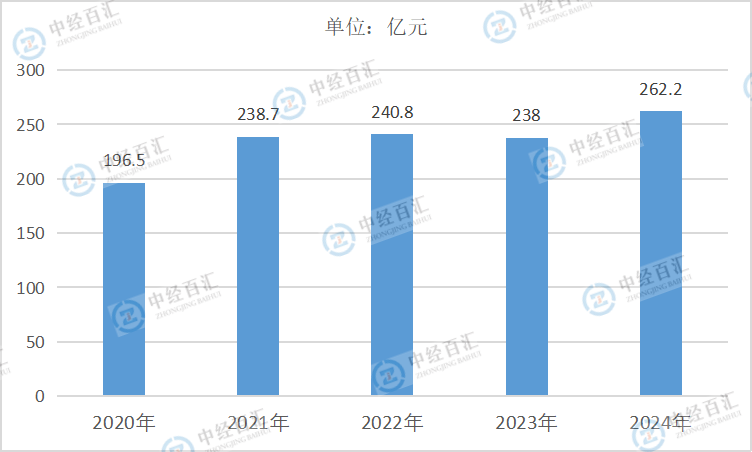 2020-2024年中国有色金属矿采选业管理费用