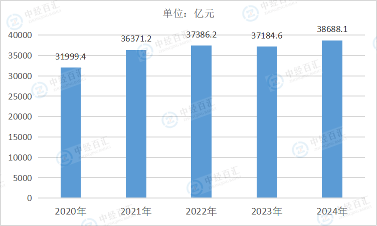2020-2024年中国制造业管理费用