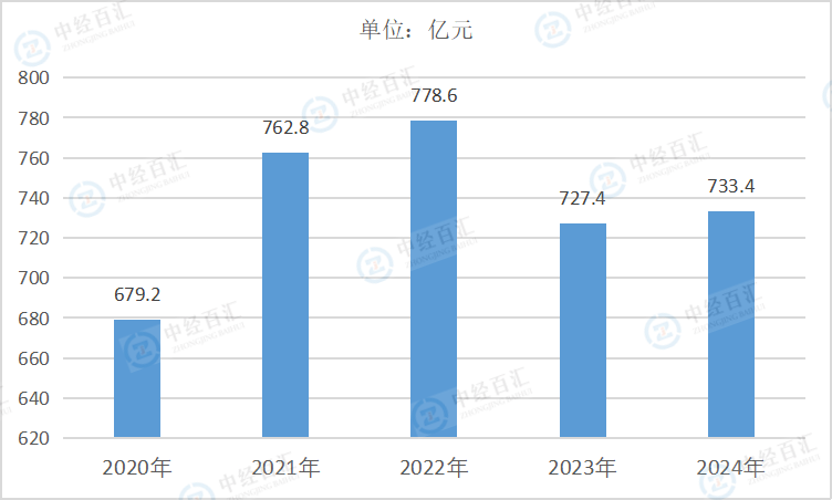 2020-<k>2024</k>年中国酒、饮料和精制茶制造业管理费用