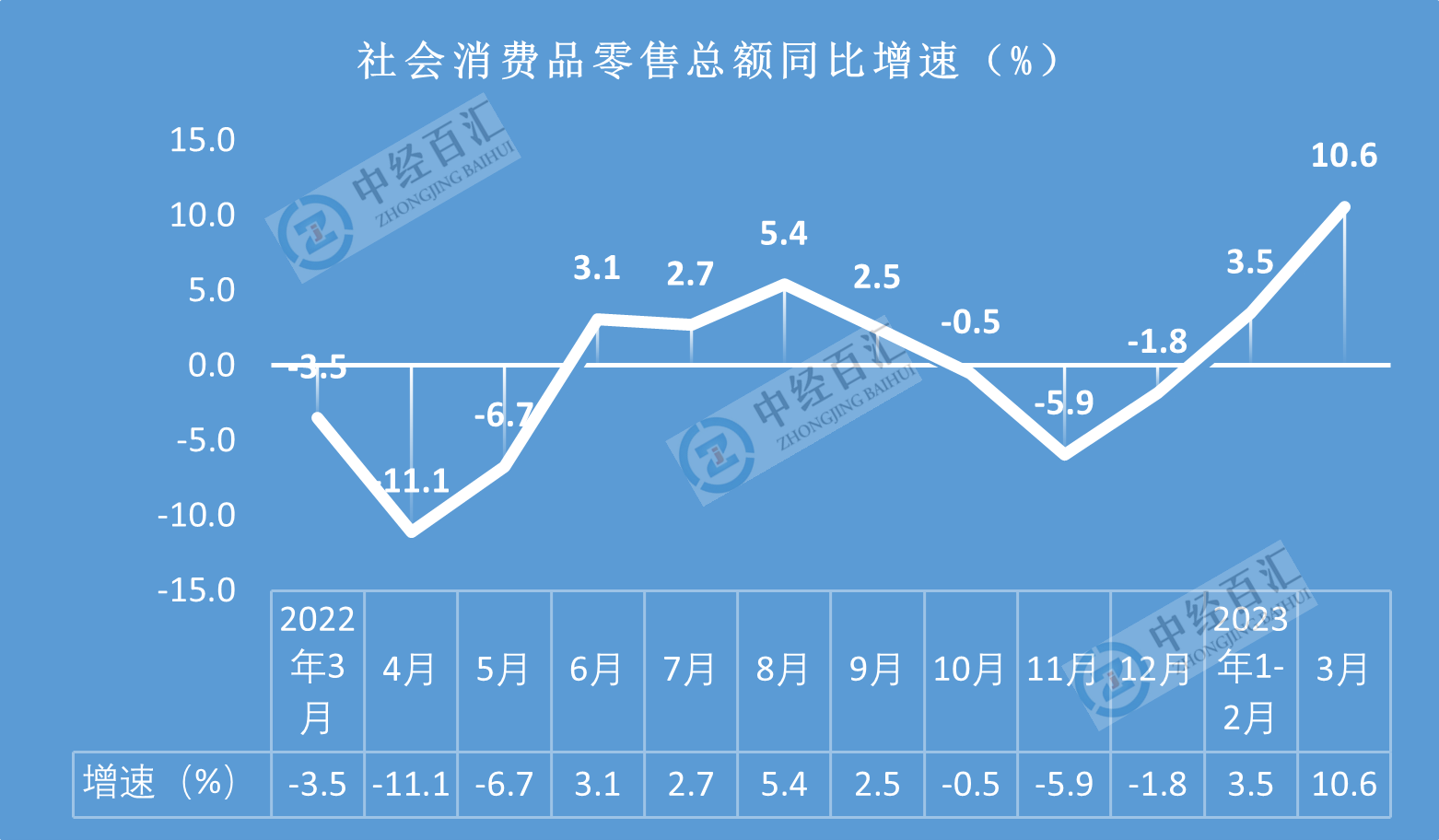 2023年3月份社会消费品零售总额增长10.6%