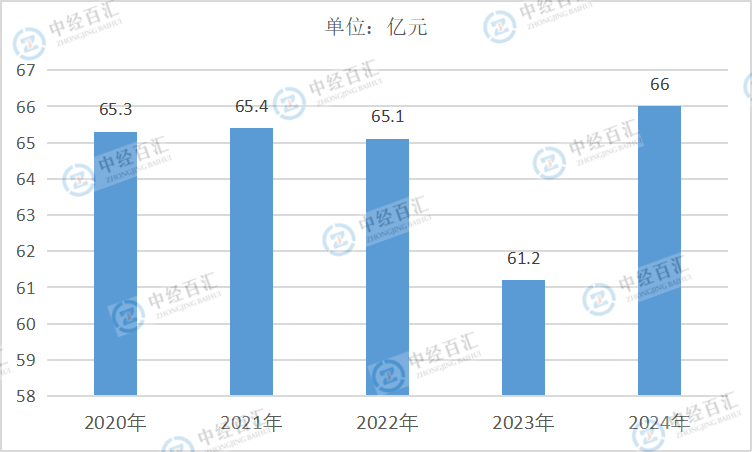2020-2024年中国有色金属矿采选业财务费用