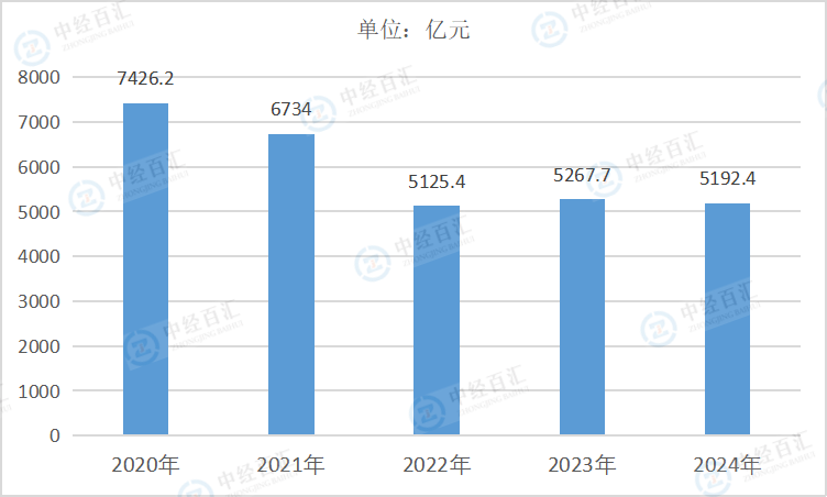 2020-2024年中国制造业财务费用