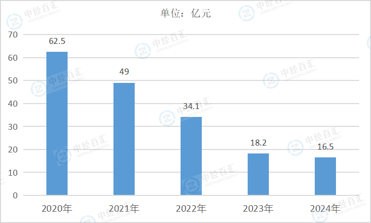 2020-<k>2024</k>年中国酒、饮料和精制茶制造业财务费用