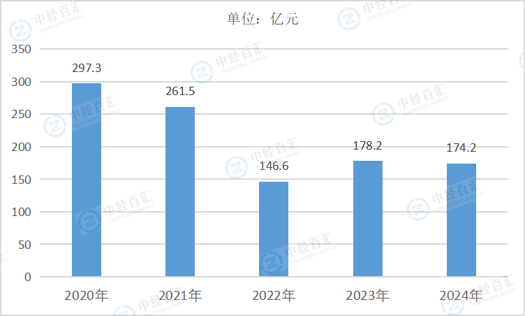 2020-2024年中国通用设备制造业财务费用