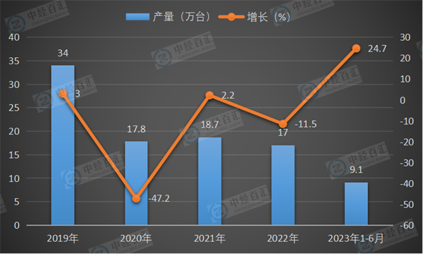 2019-2023年1-6月中国小型拖拉机产量及增长
