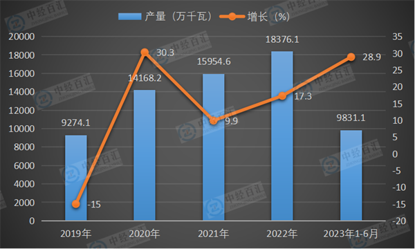 2019-2023年1-6月中国发电机组（发电设备）产量及增长