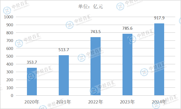 2020-2024年中国有色金属矿采选业利润总额