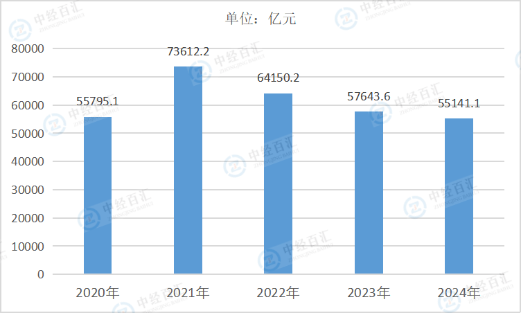 2020-<k>2024</k>年中国制造业利润总额