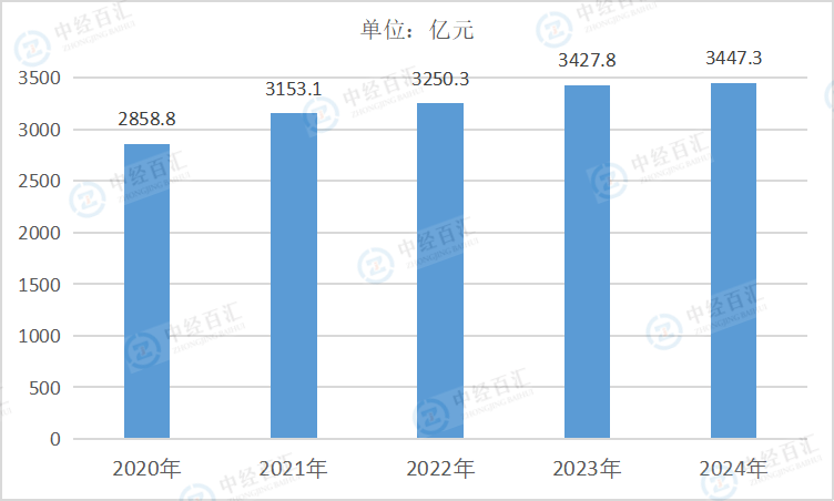 2020-2024年中国通用设备制造业利润总额