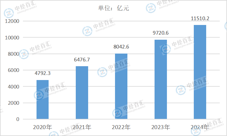 2020-2024年中国非金属矿采选业资产合计