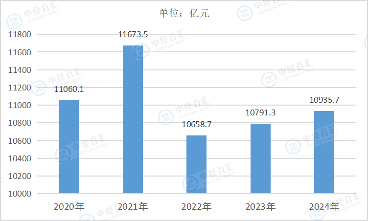 2020-<k>2024</k>年中国烟草制品业资产合计