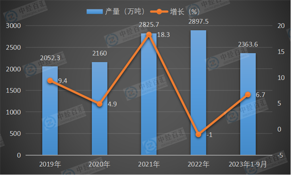 2019-2023年1-9月中国乙烯产量及增长