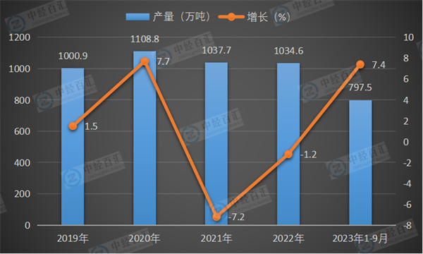 2019-2023年1-9月中国合成洗涤剂产量及增长