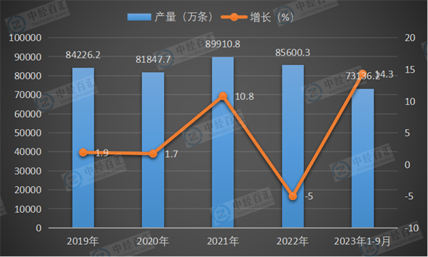 2019-2023年1-9月中国橡胶轮胎外胎产量及增长