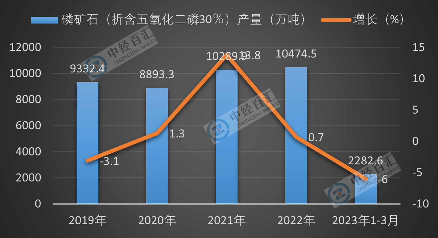 2019-2023年1-3月中国磷矿石（折含五氧化二磷30％）产量及增长