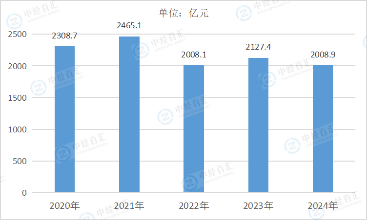 2020-<k>2024</k>年中国烟草制品业负债合计
