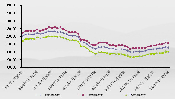 2月第2周中价卓创钢材价格指数止涨回落