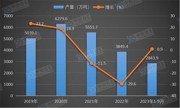 2019-2023年1-9月中国石油沥青产量及增长