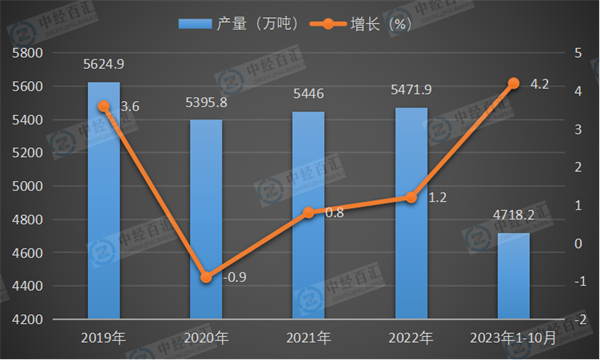 2019-2023年1-10月中国农用氮、磷、钾化学肥料（折纯）产量及增长