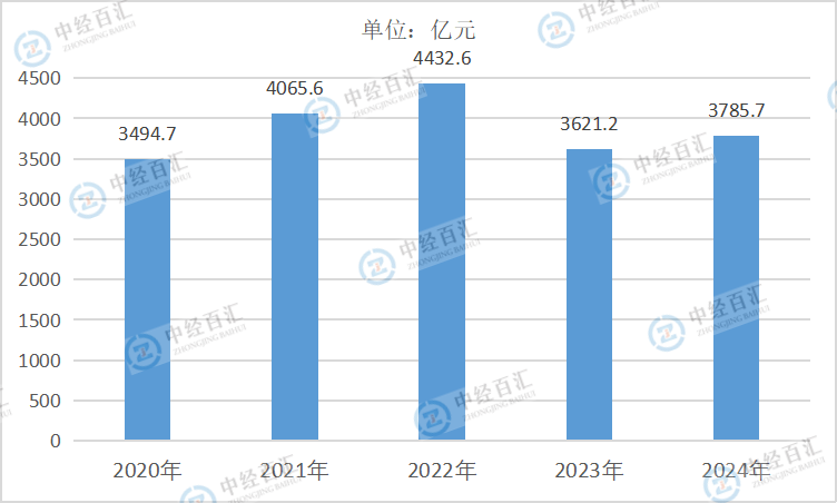 2020-2024年中国非金属矿采选业营业收入