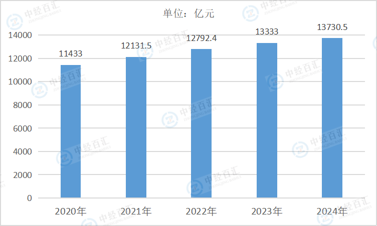 2020-<k>2024</k>年中国烟草制品业营业收入