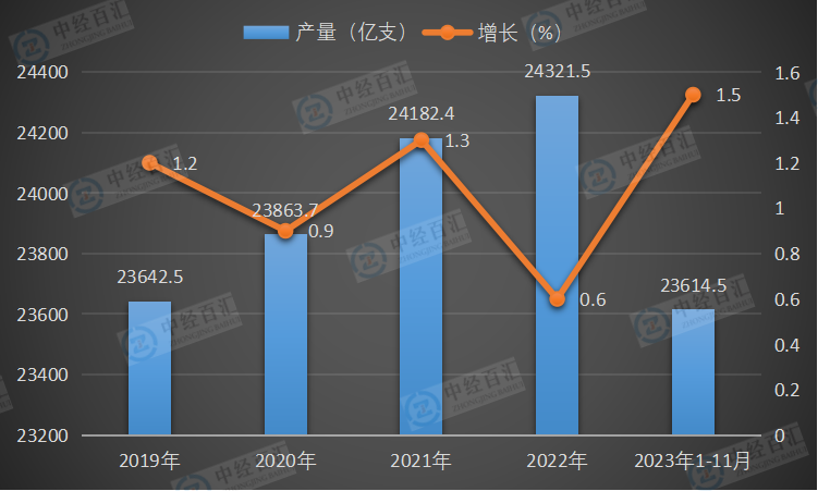 2019-2023年1-11月中国卷烟产量及增长